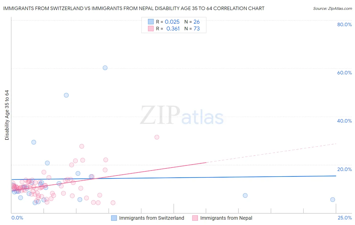 Immigrants from Switzerland vs Immigrants from Nepal Disability Age 35 to 64