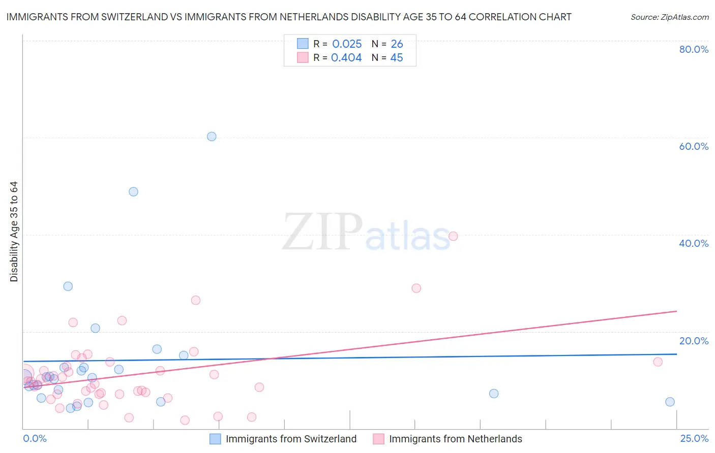 Immigrants from Switzerland vs Immigrants from Netherlands Disability Age 35 to 64