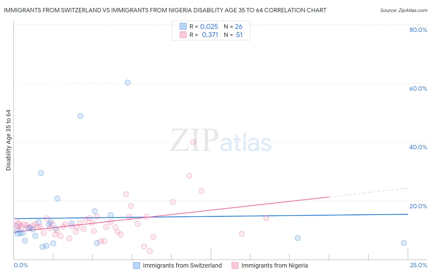 Immigrants from Switzerland vs Immigrants from Nigeria Disability Age 35 to 64