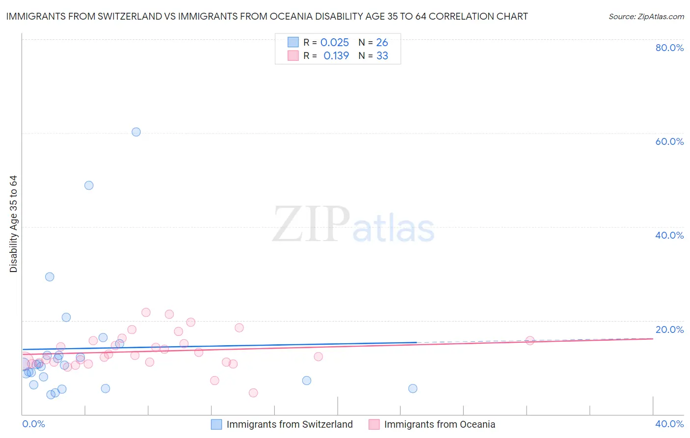 Immigrants from Switzerland vs Immigrants from Oceania Disability Age 35 to 64