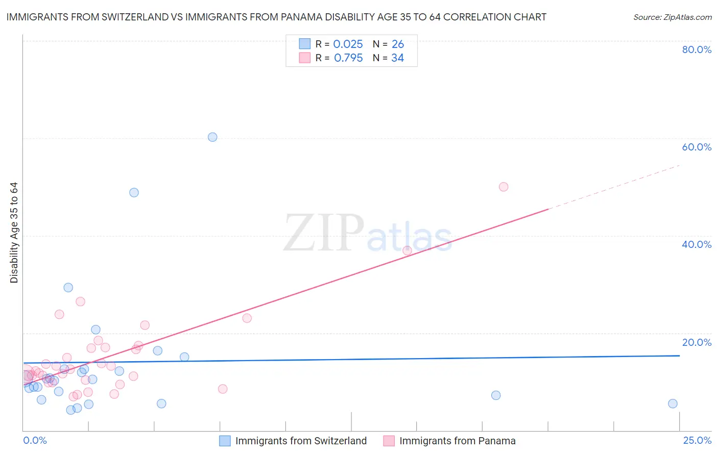 Immigrants from Switzerland vs Immigrants from Panama Disability Age 35 to 64