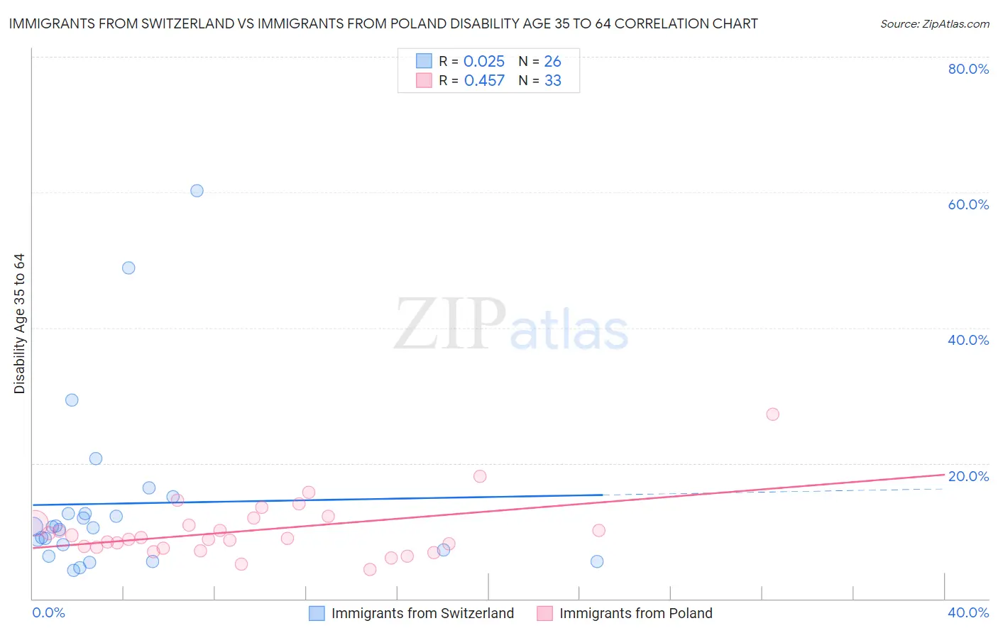 Immigrants from Switzerland vs Immigrants from Poland Disability Age 35 to 64