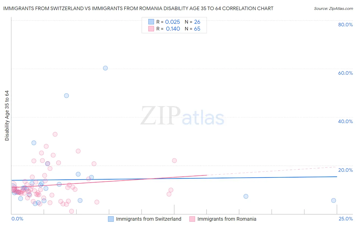 Immigrants from Switzerland vs Immigrants from Romania Disability Age 35 to 64