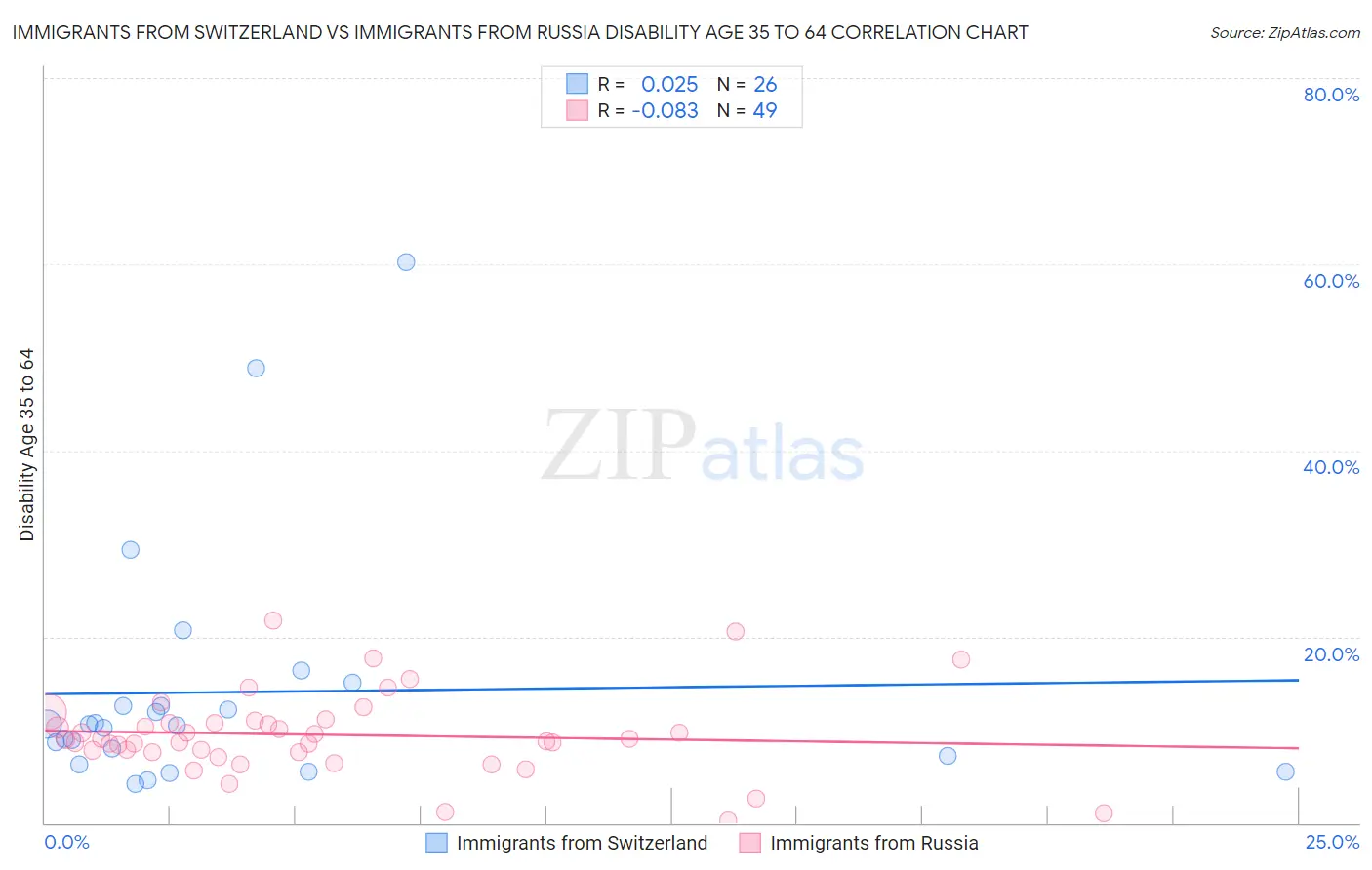 Immigrants from Switzerland vs Immigrants from Russia Disability Age 35 to 64