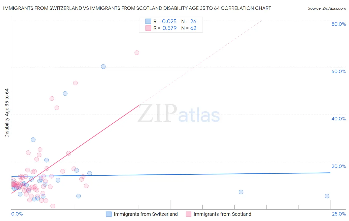 Immigrants from Switzerland vs Immigrants from Scotland Disability Age 35 to 64
