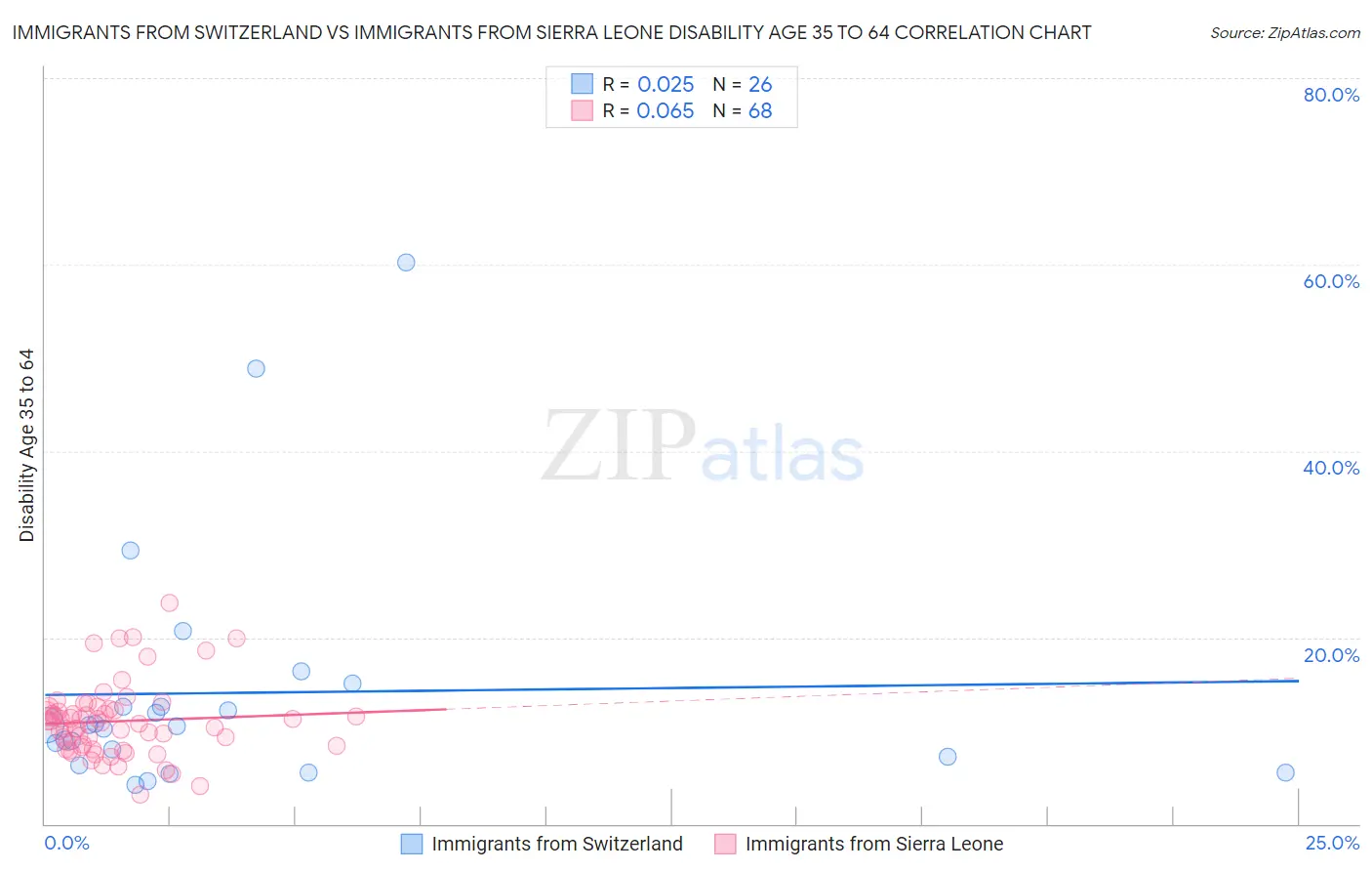 Immigrants from Switzerland vs Immigrants from Sierra Leone Disability Age 35 to 64