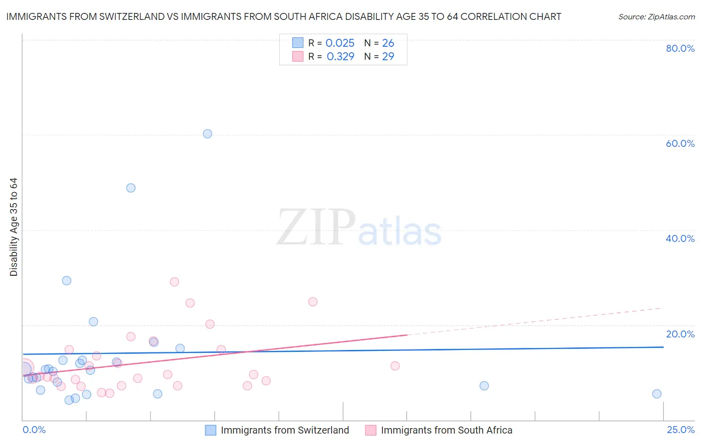 Immigrants from Switzerland vs Immigrants from South Africa Disability Age 35 to 64