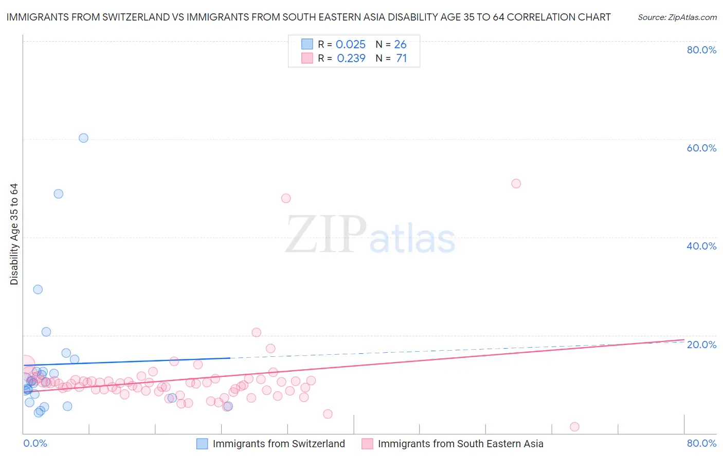 Immigrants from Switzerland vs Immigrants from South Eastern Asia Disability Age 35 to 64