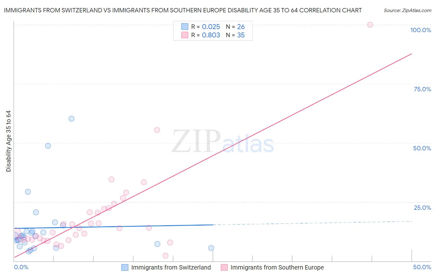 Immigrants from Switzerland vs Immigrants from Southern Europe Disability Age 35 to 64