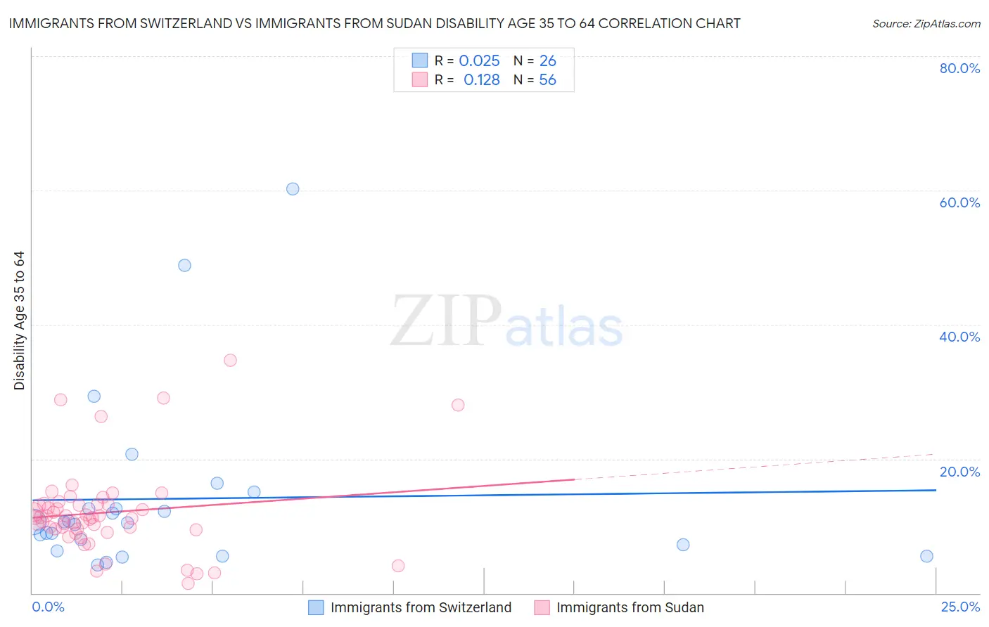 Immigrants from Switzerland vs Immigrants from Sudan Disability Age 35 to 64