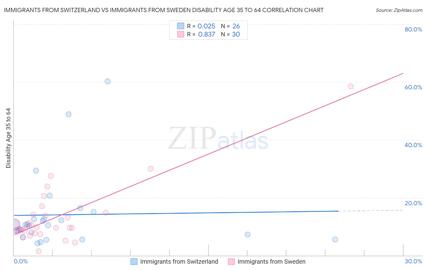 Immigrants from Switzerland vs Immigrants from Sweden Disability Age 35 to 64