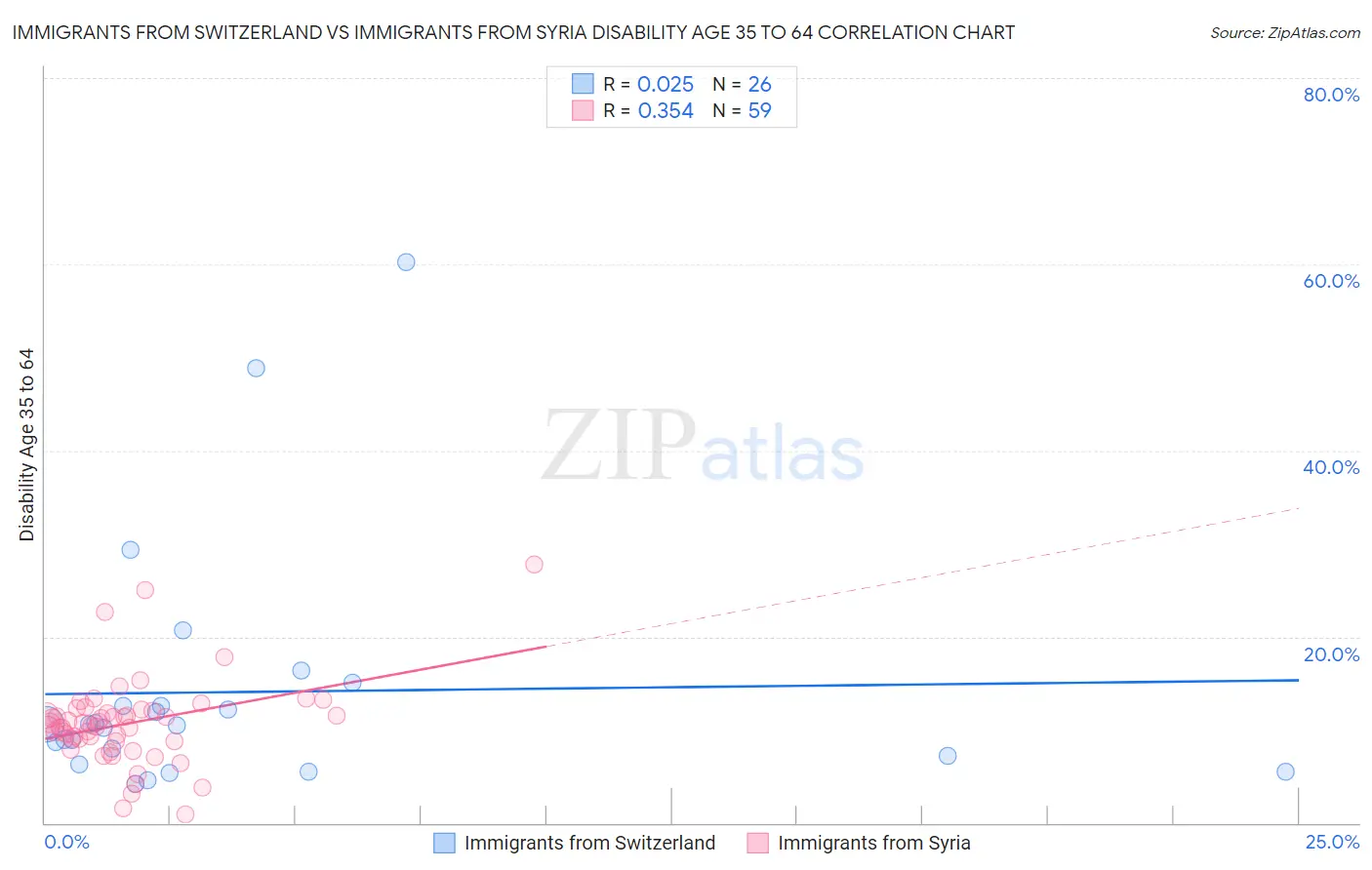 Immigrants from Switzerland vs Immigrants from Syria Disability Age 35 to 64