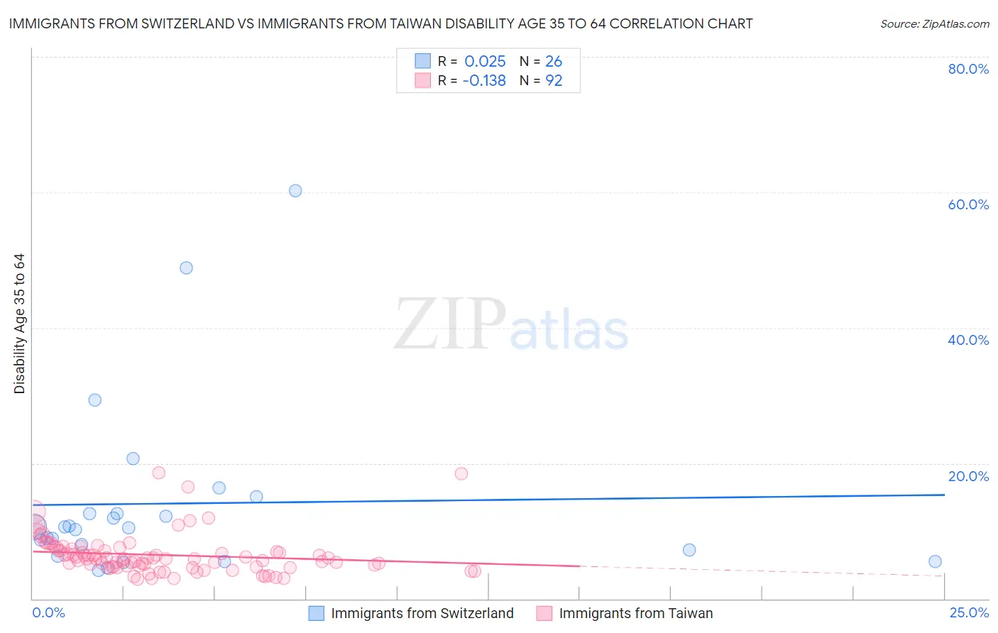 Immigrants from Switzerland vs Immigrants from Taiwan Disability Age 35 to 64