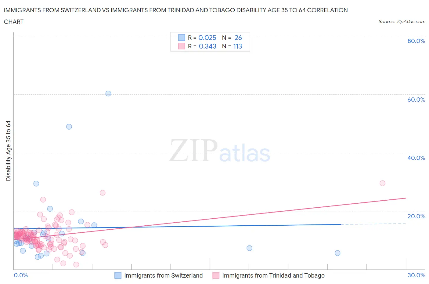 Immigrants from Switzerland vs Immigrants from Trinidad and Tobago Disability Age 35 to 64