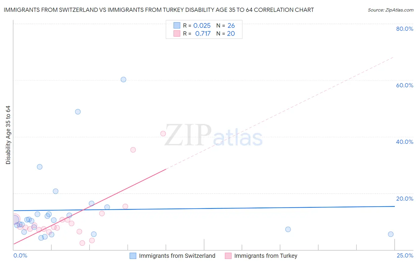 Immigrants from Switzerland vs Immigrants from Turkey Disability Age 35 to 64