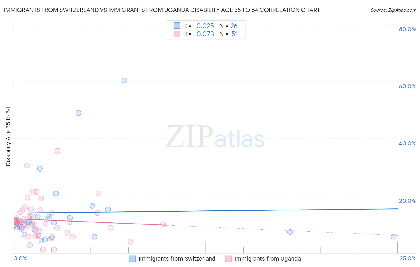 Immigrants from Switzerland vs Immigrants from Uganda Disability Age 35 to 64