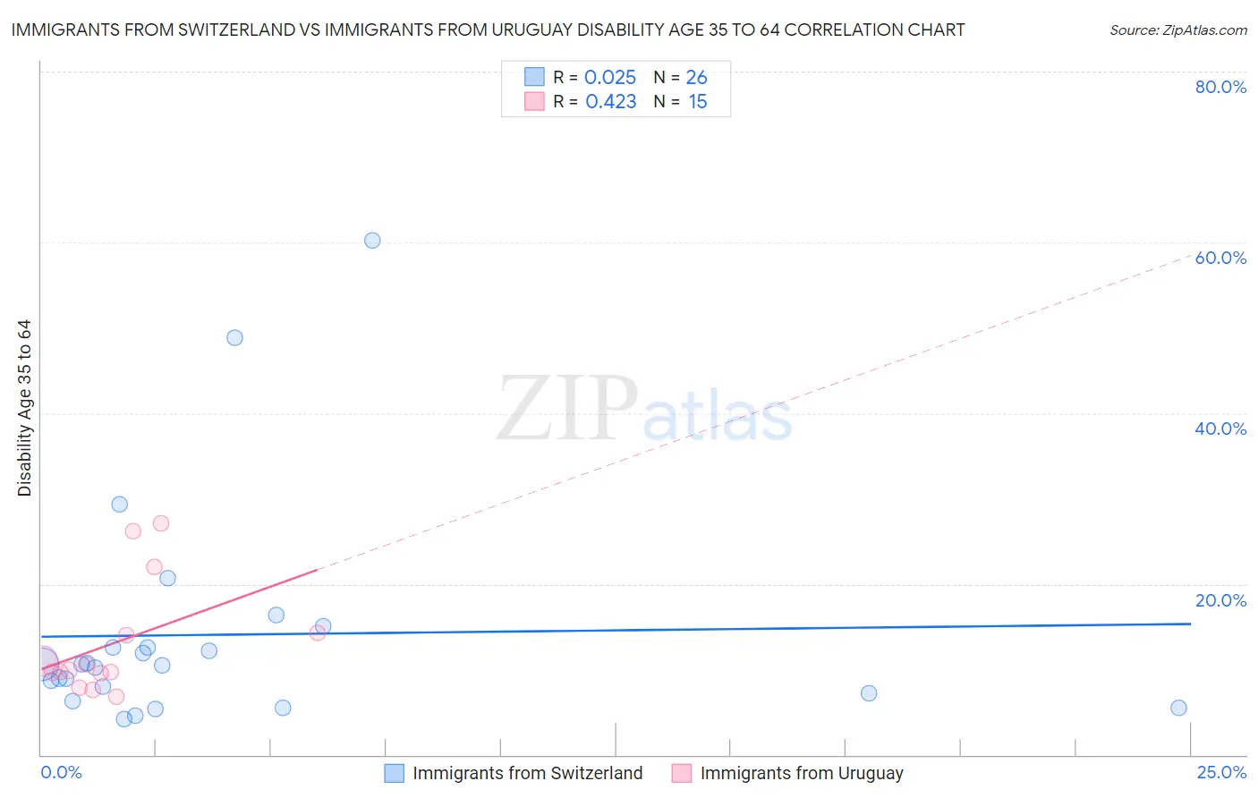 Immigrants from Switzerland vs Immigrants from Uruguay Disability Age 35 to 64