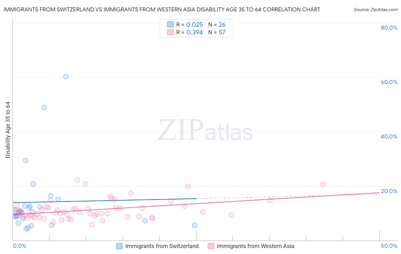 Immigrants from Switzerland vs Immigrants from Western Asia Disability Age 35 to 64