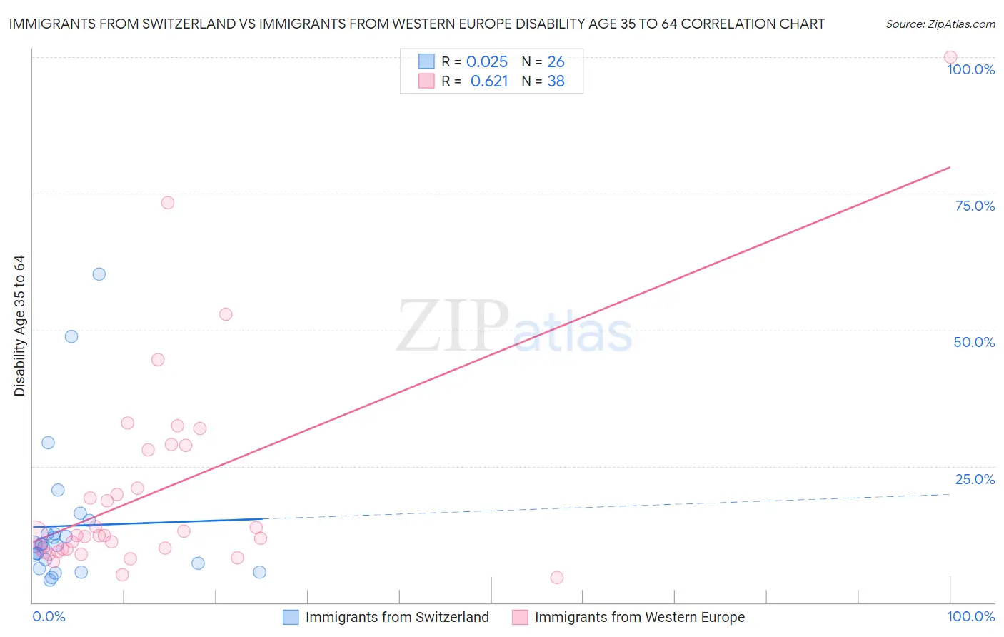 Immigrants from Switzerland vs Immigrants from Western Europe Disability Age 35 to 64
