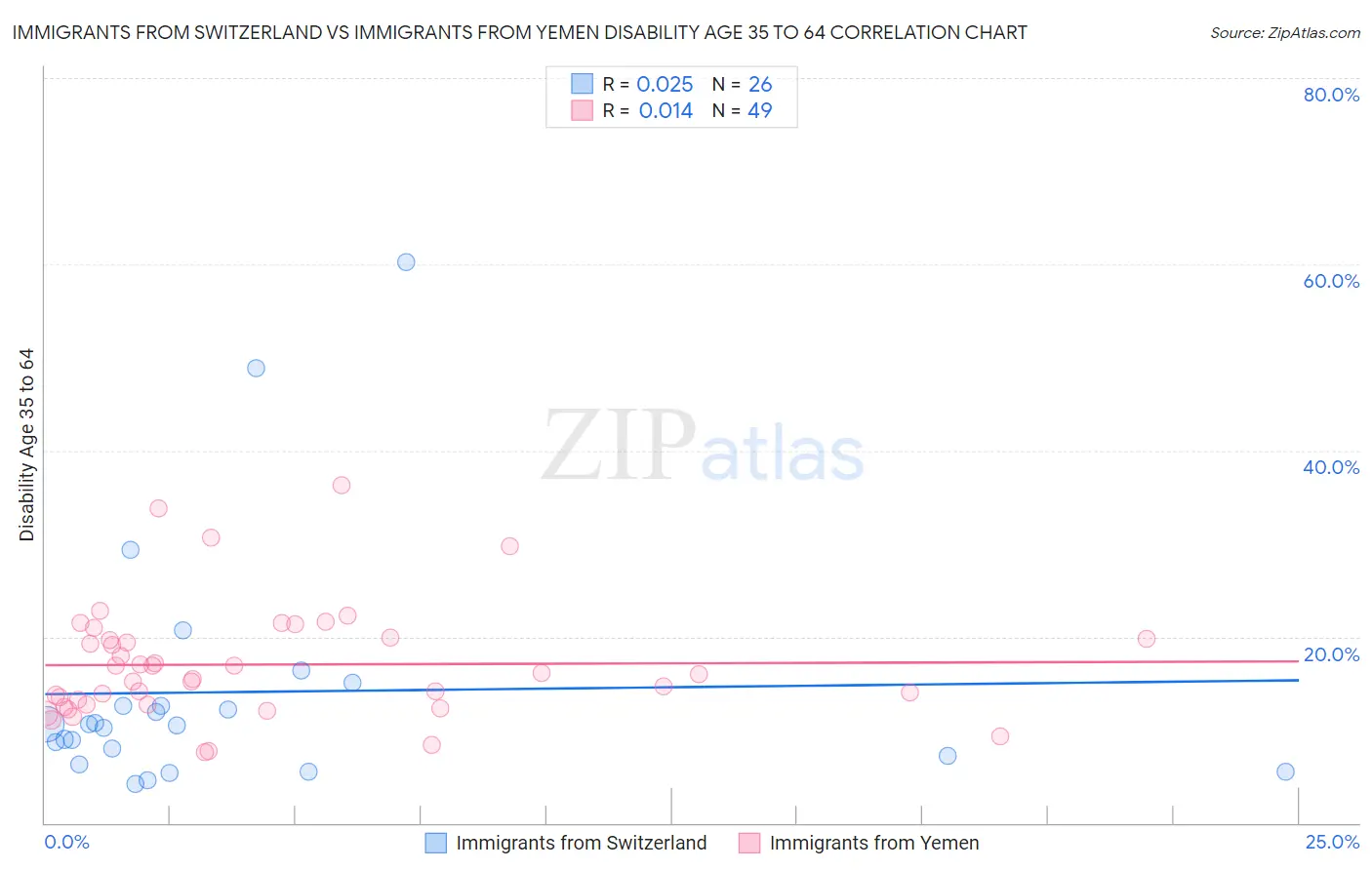 Immigrants from Switzerland vs Immigrants from Yemen Disability Age 35 to 64