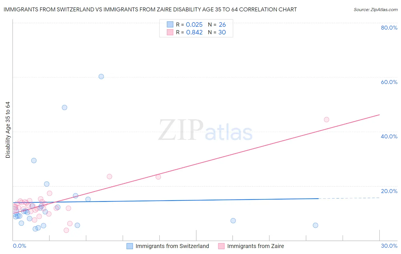 Immigrants from Switzerland vs Immigrants from Zaire Disability Age 35 to 64