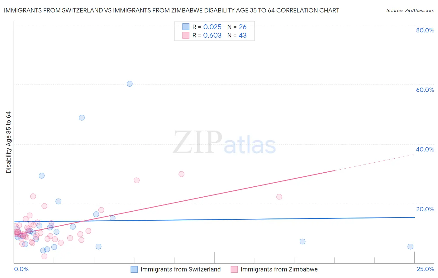 Immigrants from Switzerland vs Immigrants from Zimbabwe Disability Age 35 to 64