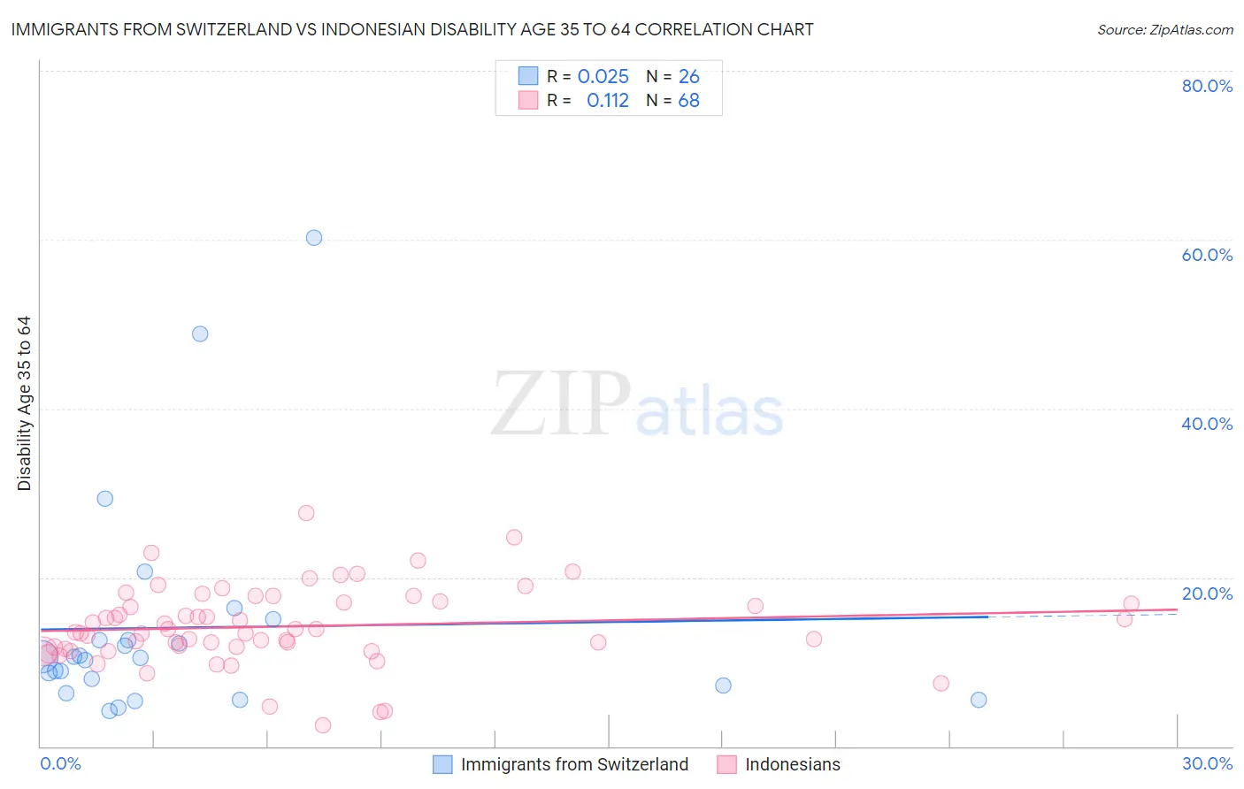Immigrants from Switzerland vs Indonesian Disability Age 35 to 64