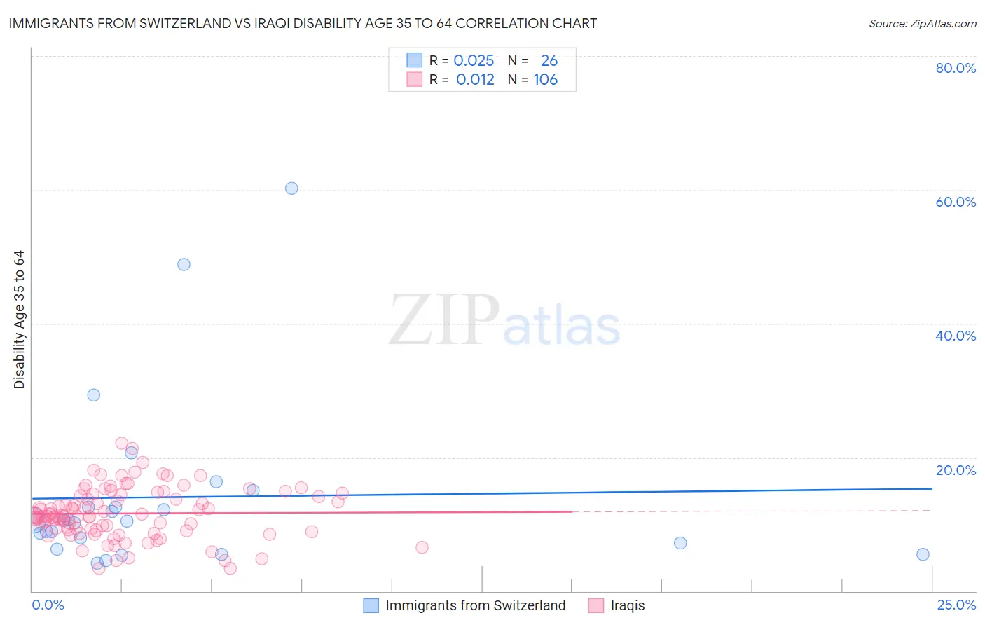 Immigrants from Switzerland vs Iraqi Disability Age 35 to 64