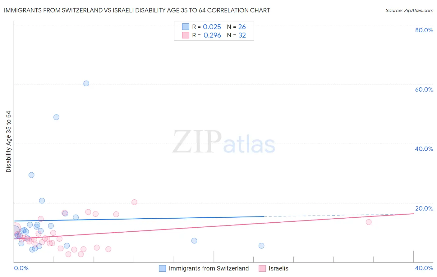 Immigrants from Switzerland vs Israeli Disability Age 35 to 64