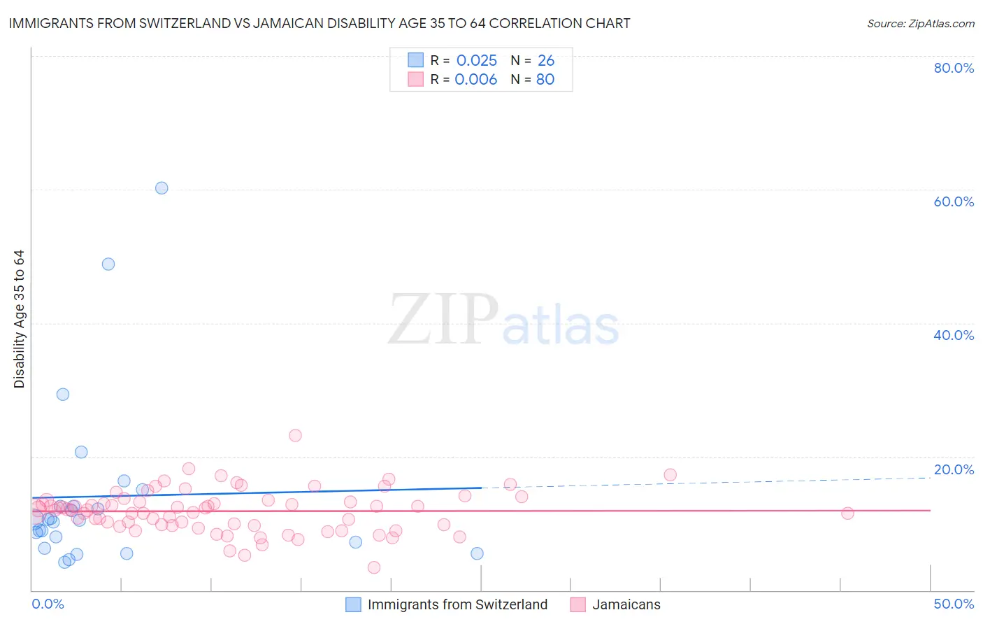 Immigrants from Switzerland vs Jamaican Disability Age 35 to 64