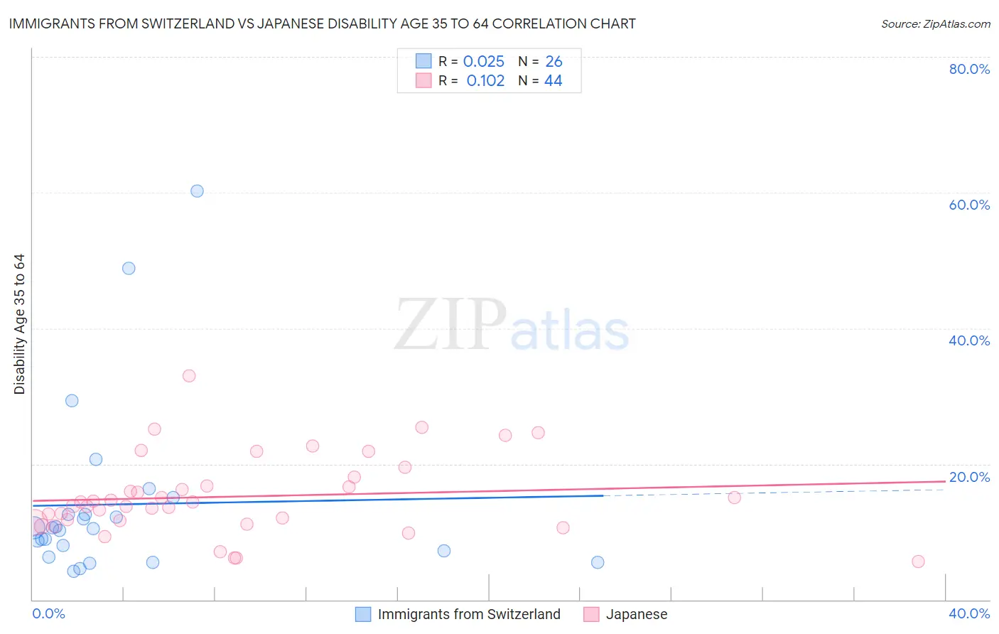 Immigrants from Switzerland vs Japanese Disability Age 35 to 64