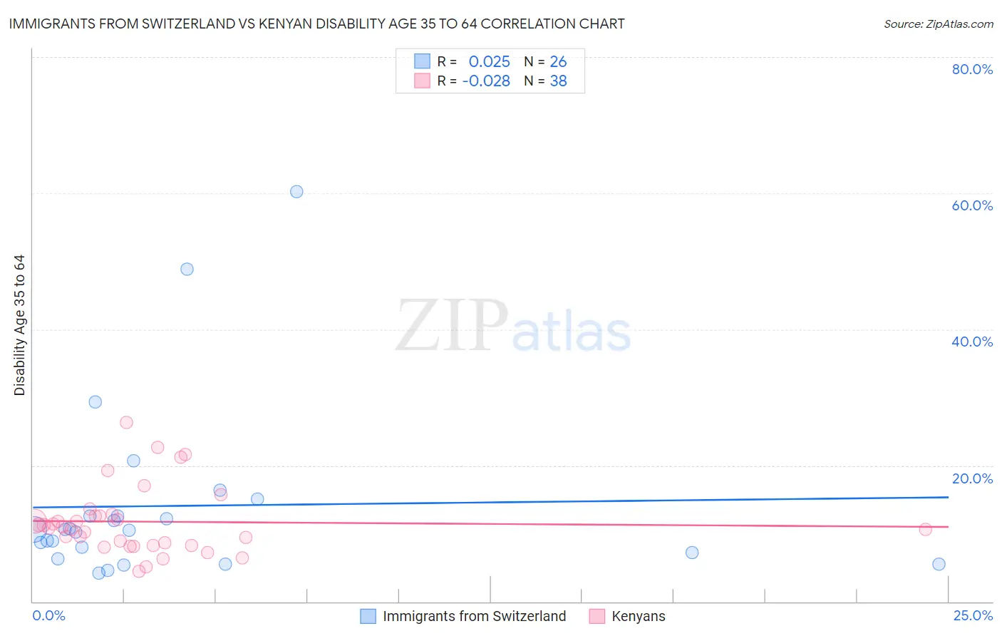 Immigrants from Switzerland vs Kenyan Disability Age 35 to 64