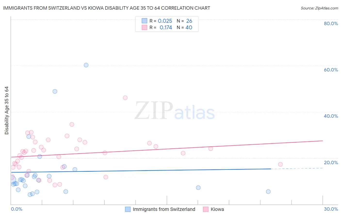 Immigrants from Switzerland vs Kiowa Disability Age 35 to 64