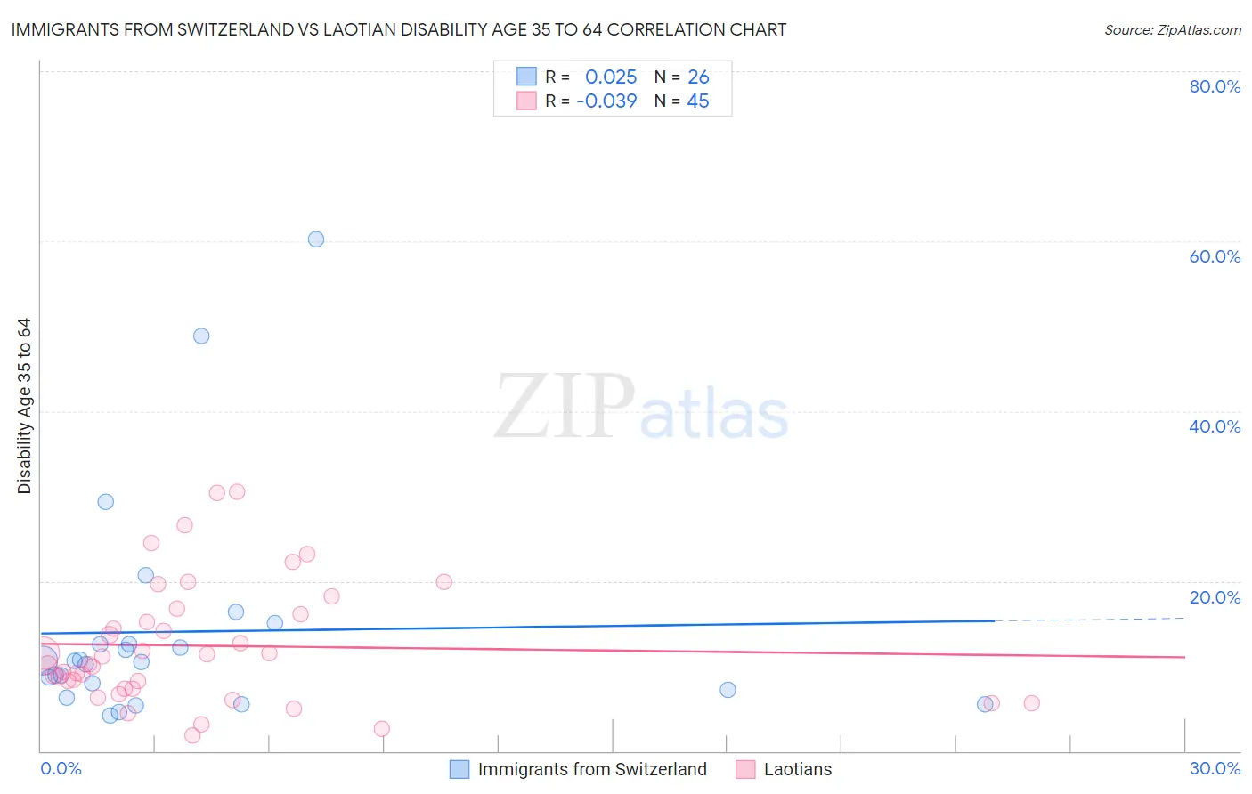 Immigrants from Switzerland vs Laotian Disability Age 35 to 64