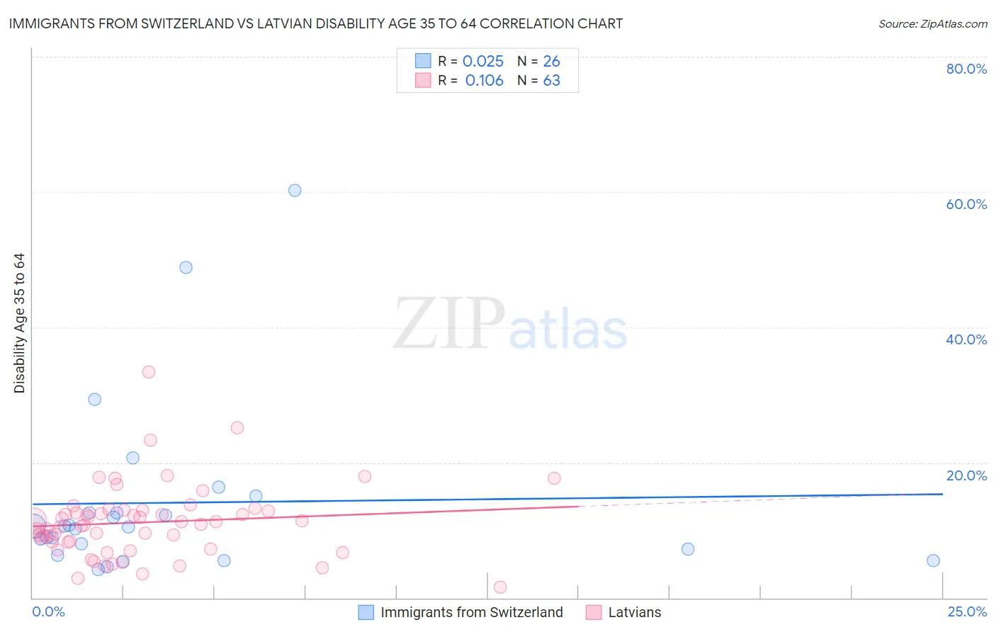 Immigrants from Switzerland vs Latvian Disability Age 35 to 64