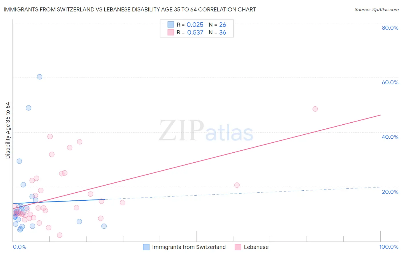 Immigrants from Switzerland vs Lebanese Disability Age 35 to 64