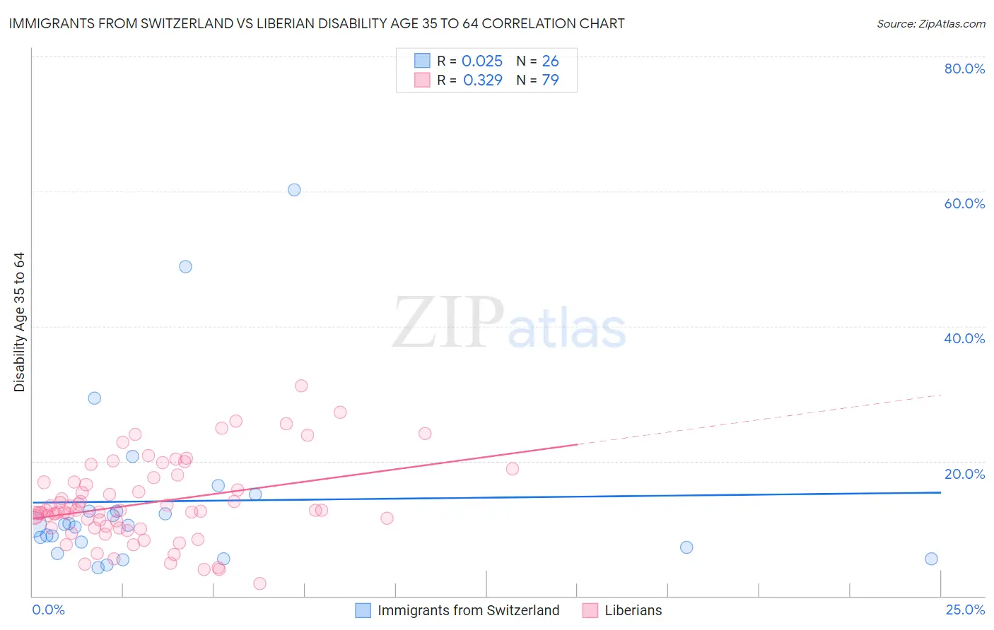 Immigrants from Switzerland vs Liberian Disability Age 35 to 64