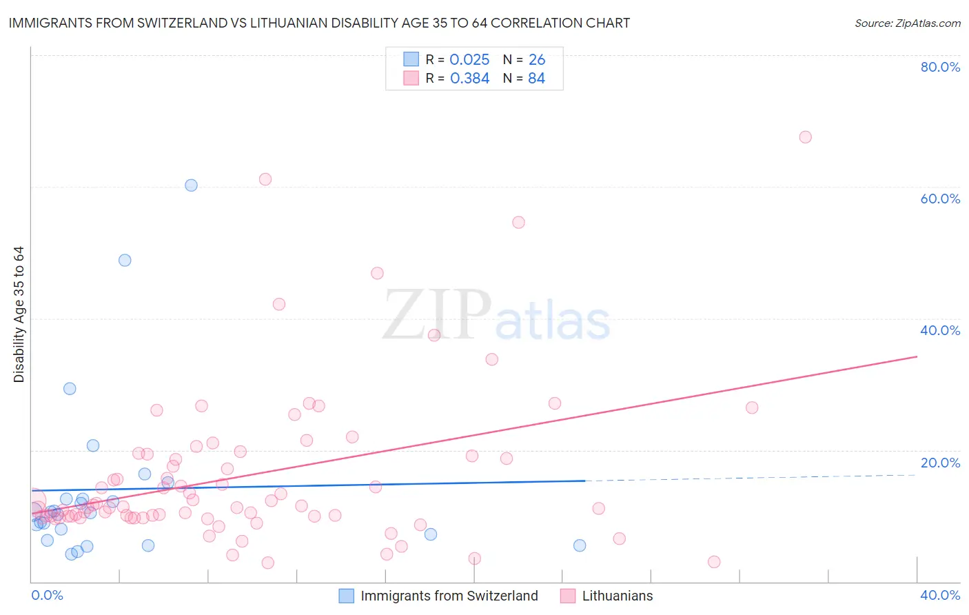 Immigrants from Switzerland vs Lithuanian Disability Age 35 to 64