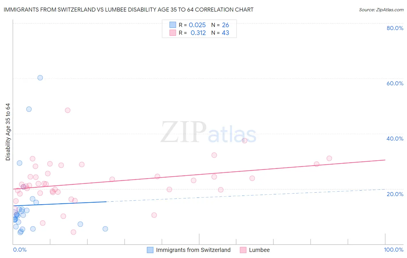 Immigrants from Switzerland vs Lumbee Disability Age 35 to 64