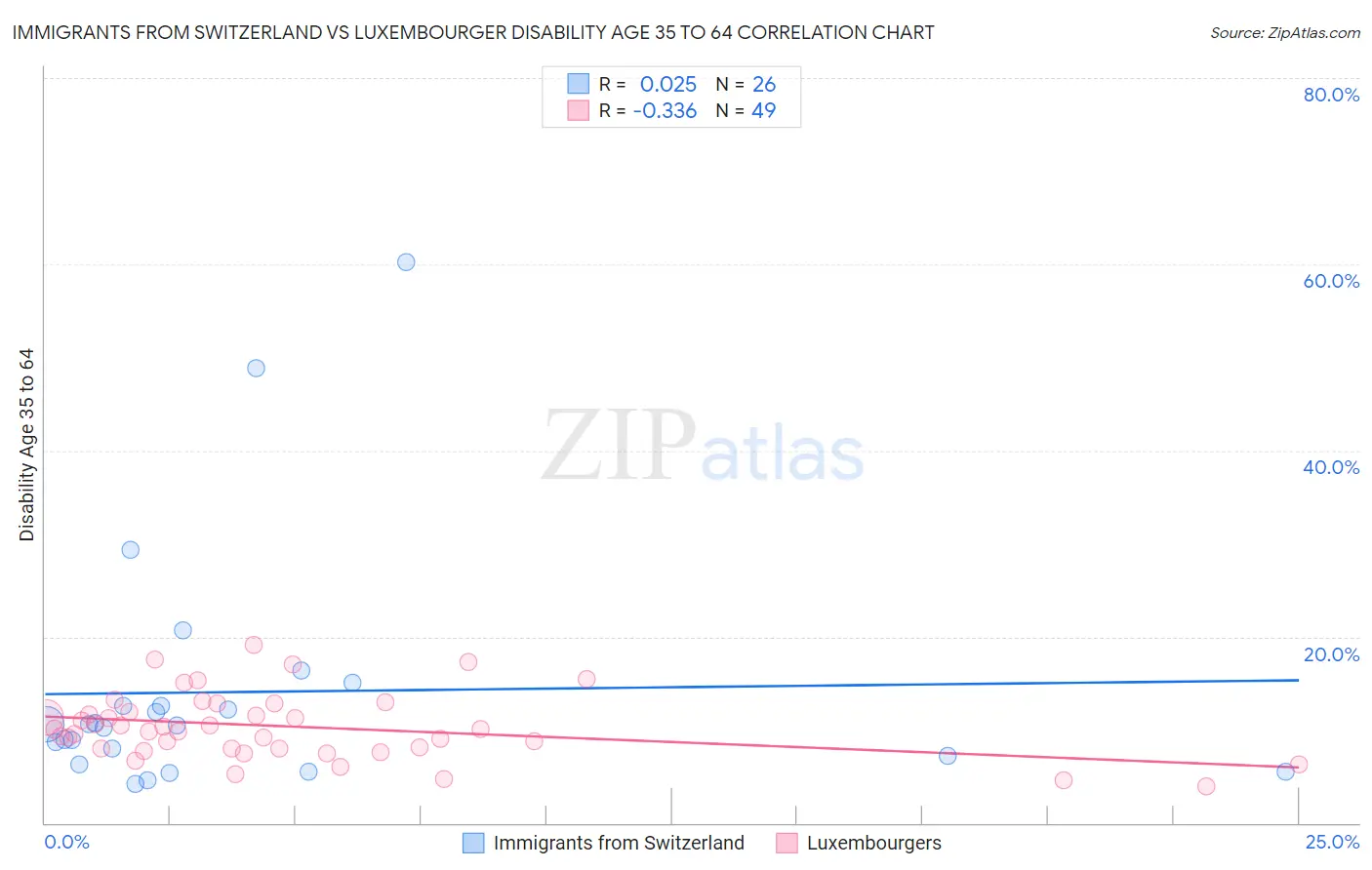 Immigrants from Switzerland vs Luxembourger Disability Age 35 to 64