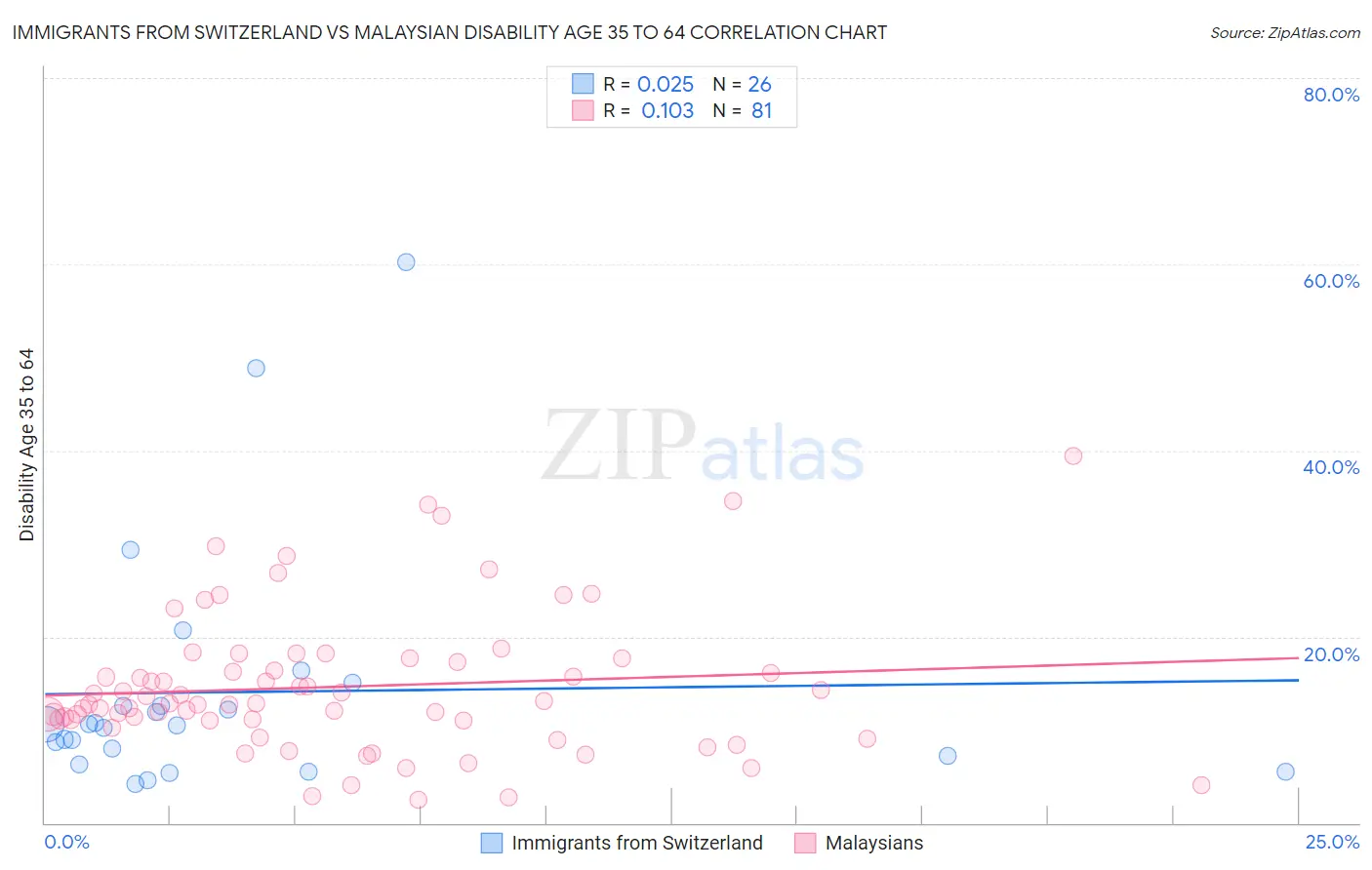 Immigrants from Switzerland vs Malaysian Disability Age 35 to 64