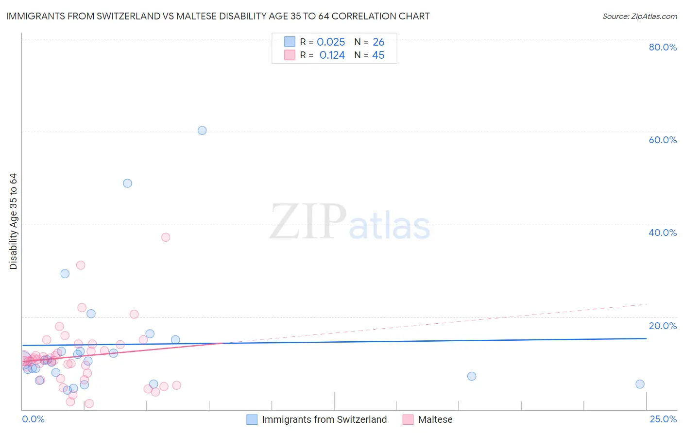 Immigrants from Switzerland vs Maltese Disability Age 35 to 64