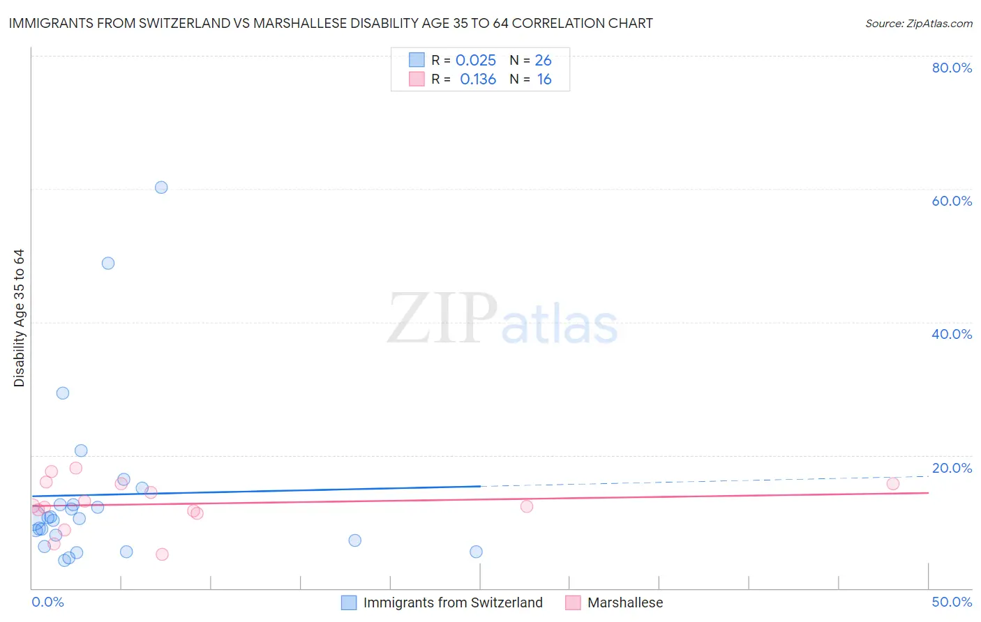 Immigrants from Switzerland vs Marshallese Disability Age 35 to 64