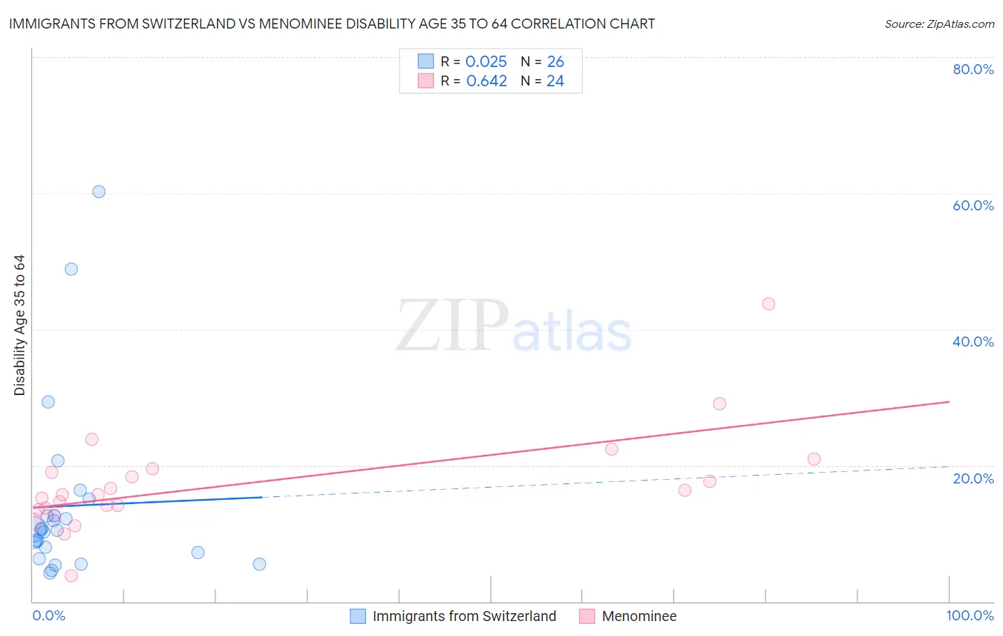 Immigrants from Switzerland vs Menominee Disability Age 35 to 64