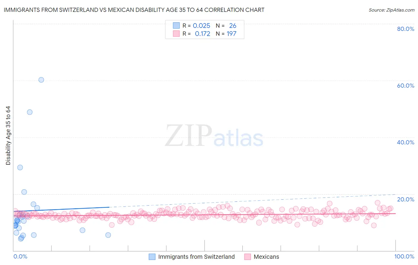 Immigrants from Switzerland vs Mexican Disability Age 35 to 64