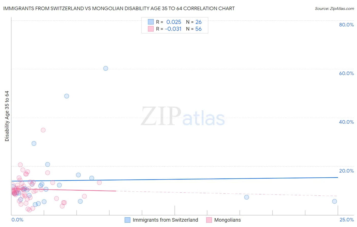 Immigrants from Switzerland vs Mongolian Disability Age 35 to 64