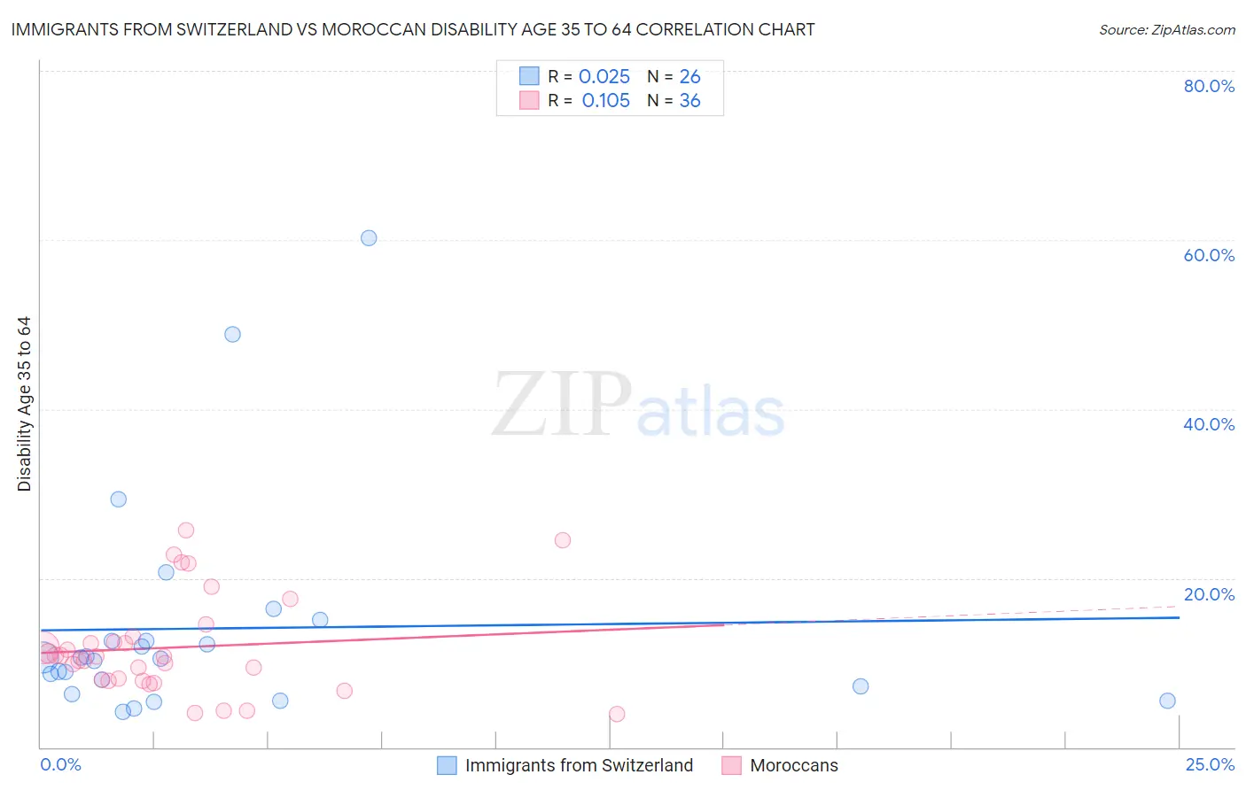 Immigrants from Switzerland vs Moroccan Disability Age 35 to 64