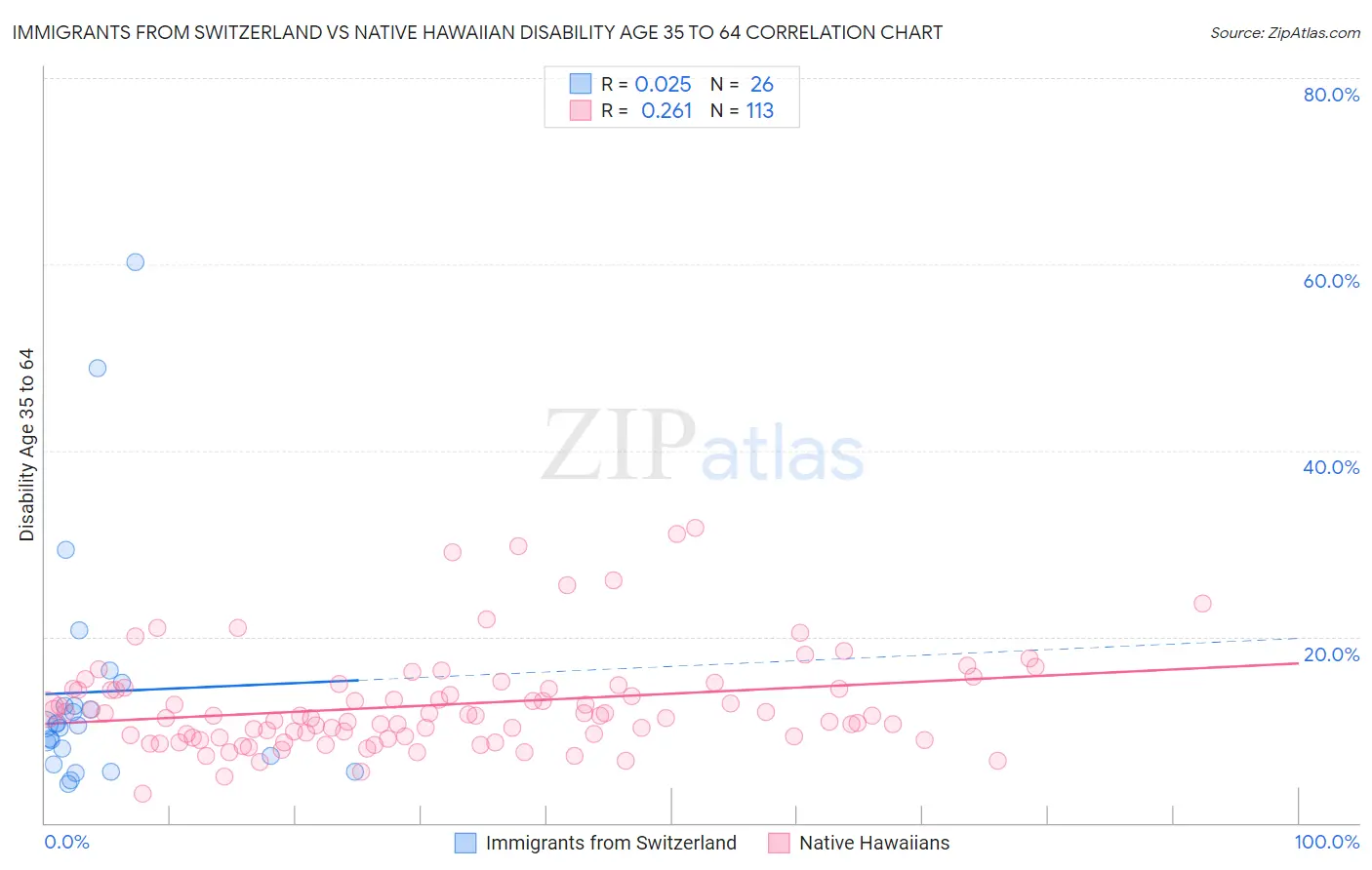 Immigrants from Switzerland vs Native Hawaiian Disability Age 35 to 64