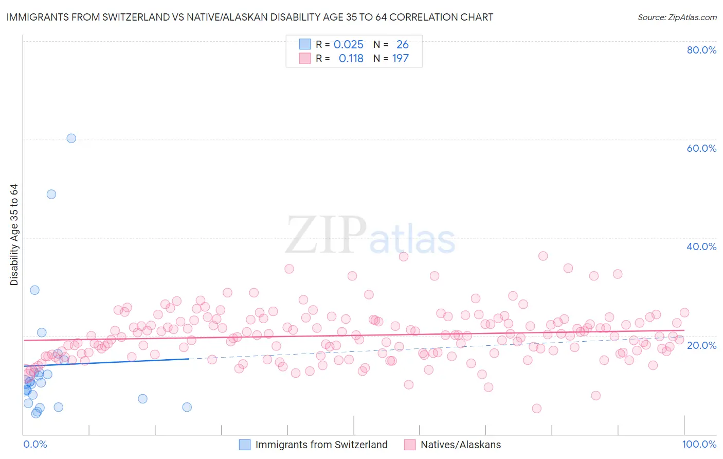 Immigrants from Switzerland vs Native/Alaskan Disability Age 35 to 64