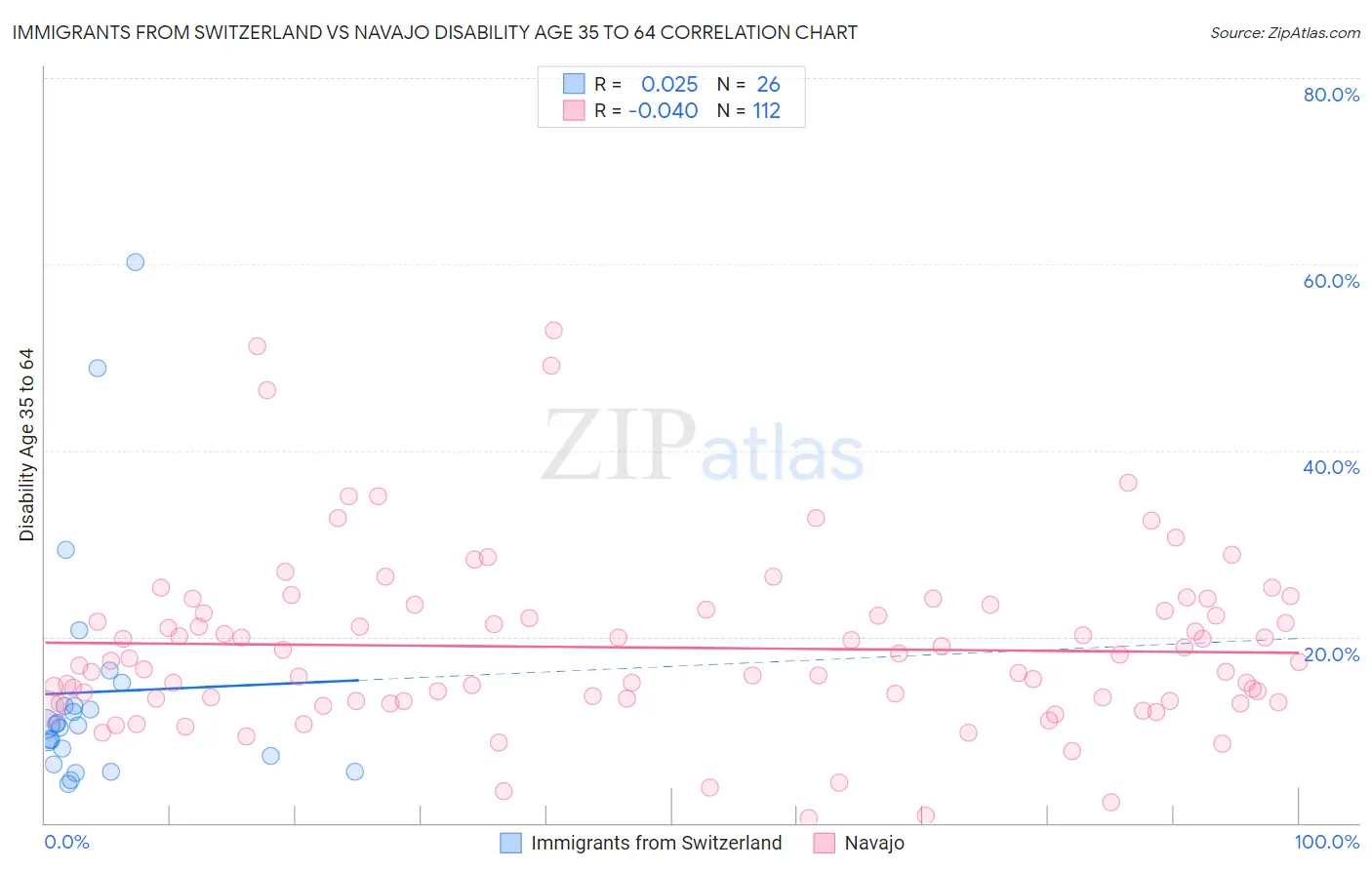 Immigrants from Switzerland vs Navajo Disability Age 35 to 64